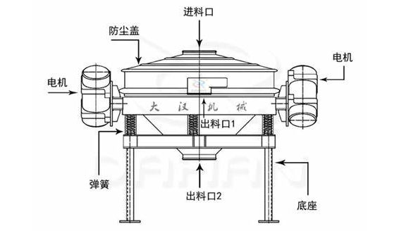雙電機直排篩結構圖